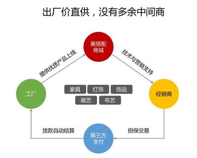 巢搭配商城 以互聯(lián)網(wǎng)賦能軟裝工廠，開拓全新銷售渠道